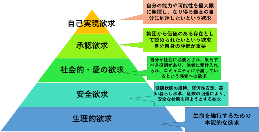 マスロー「完全なる人間」を図を交えて整理してみる_1 | 仕事合間の